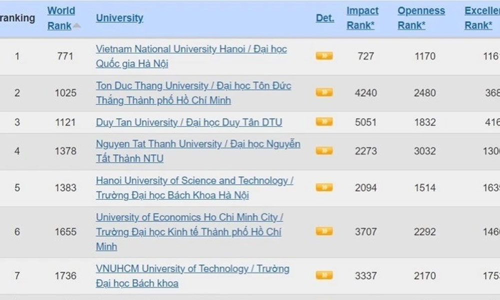 VNU-Hanoi maintains top spot in Vietnam, ranks among Asia's best